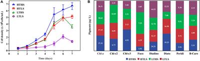 Quantitative Proteomic Profiling of Marine Diatom Skeletonema dohrnii in Response to Temperature and Silicate Induced Environmental Stress